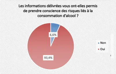 Les informations délivrées vous ont-elles permis de prendre conscience des risques liés à la consommation d'alcool ?