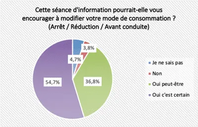 Cette séance d'information pourrait-elle vous encourager à modifier votre mode de consommation ? (Arrêt / Réduction / Avant conduite)
