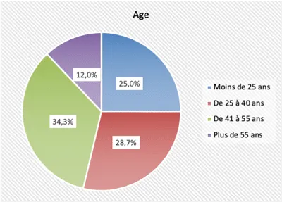 Profils des participants - Âge