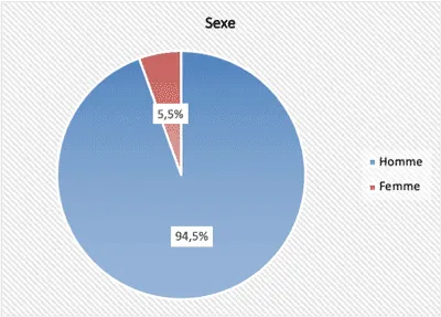 Profils des participants - Sexe