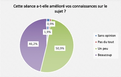 Cette séance a-t-elle amélioré vos connaissances sur le sujet ?
