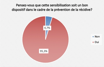 Pensez-vous que cette sensibilisation soit un bon dispositif dans le cadre de la prévention de la récidive ?